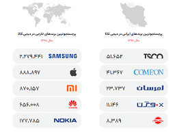 مقایسه کیفیت خدمات فروشگاه‌های لوازم دیجیتال آنلاین