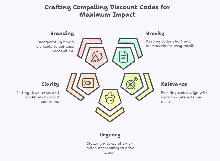 تکنیک‌هایی برای استفاده بهینه از کدهای تخفیف